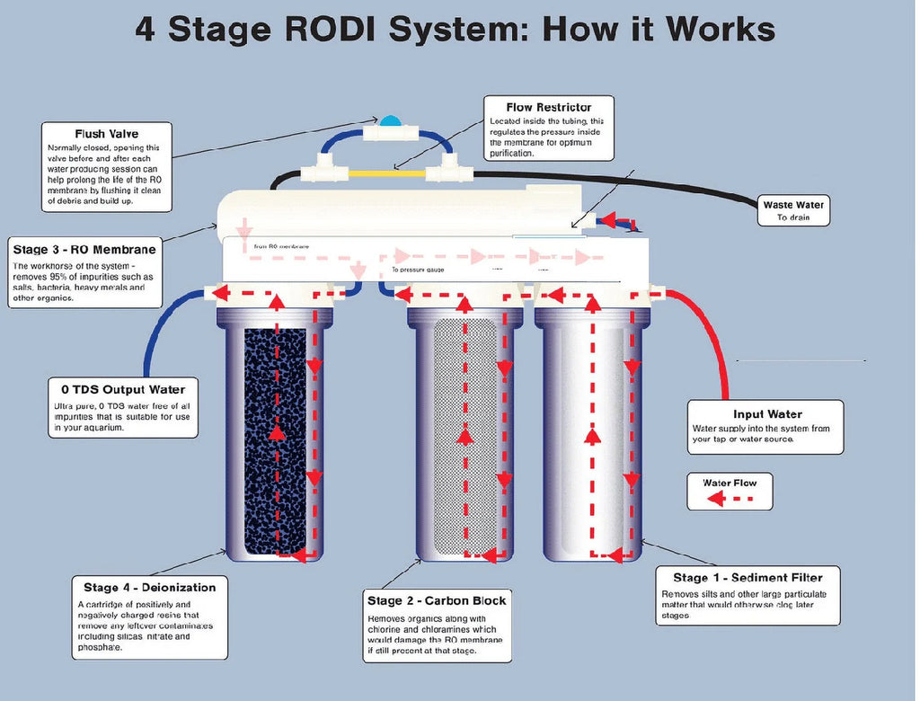 Premier REVERSE OSMOSIS RO/DI REEF AQUARIUM REEF WATER FILTER Made in USA 75 GPD
