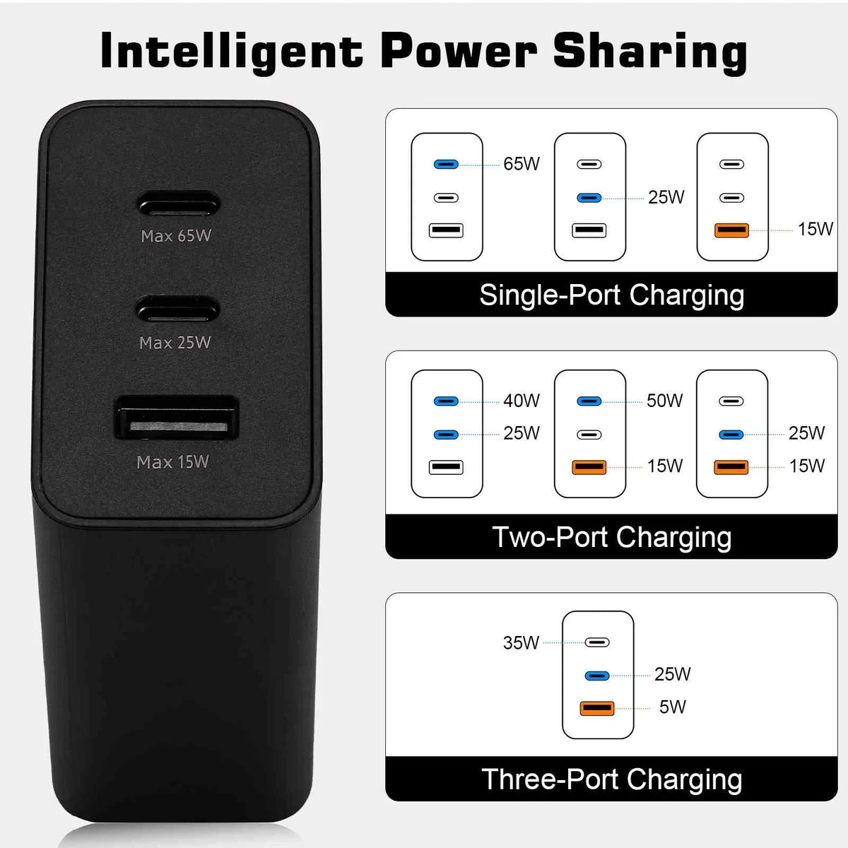 65W Fast Travel Charger with 3 Ports - USB & Dual USB-C - High-Speed Charging for Xperia Z3v/Z3/Z3 Compact/Z2 Tablet LTE/Z2 Tablet Wi-Fi iPhone, Samsung Galaxy, Laptops, Phones Google Pixel, MacBook